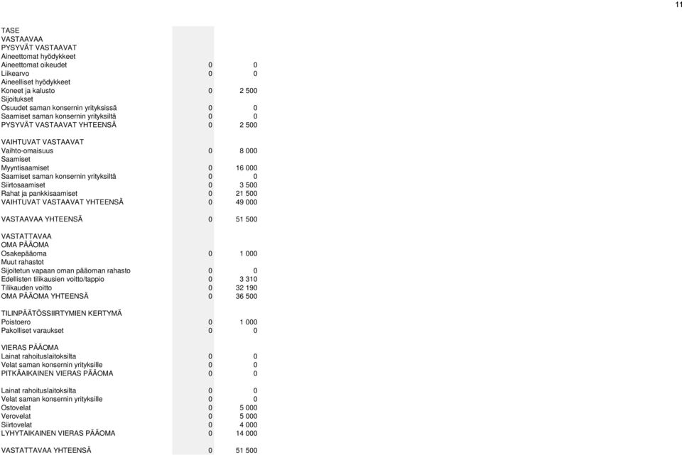 Siirtosaamiset 0 3 500 Rahat ja pankkisaamiset 0 21 500 VAIHTUVAT VASTAAVAT YHTEENSÄ 0 49 000 VASTAAVAA YHTEENSÄ 0 51 500 VASTATTAVAA OMA PÄÄOMA Osakepääoma 0 1 000 Muut rahastot Sijoitetun vapaan