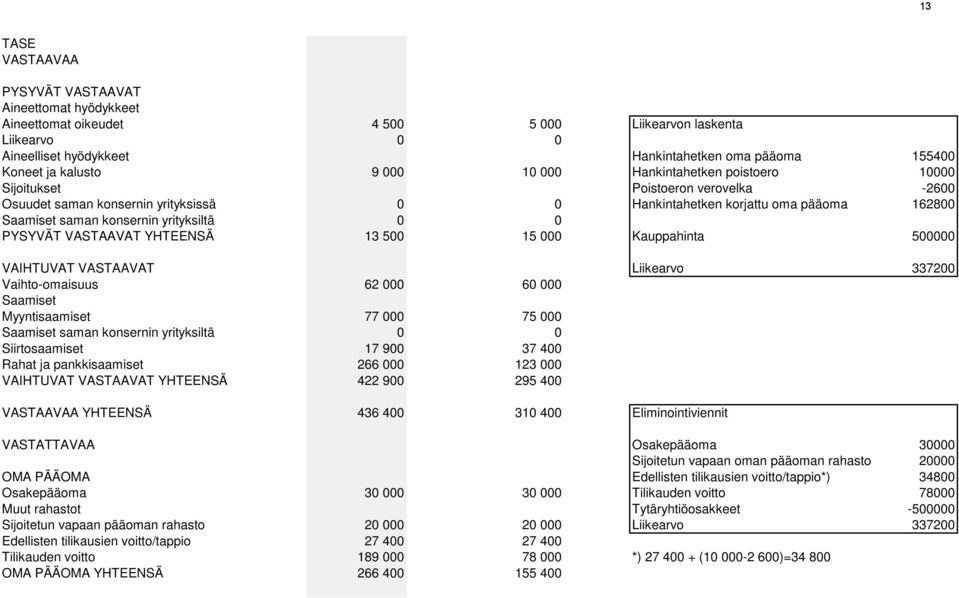 yrityksiltä 0 0 PYSYVÄT VASTAAVAT YHTEENSÄ 13 500 15 000 Kauppahinta 500000 VAIHTUVAT VASTAAVAT Liikearvo 337200 Vaihto-omaisuus 62 000 60 000 Saamiset Myyntisaamiset 77 000 75 000 Saamiset saman