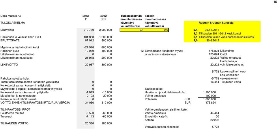 -1 200 000 9,1 Tilikauden toisen vuosipuoliskon keskikurssi BRUTTOKATE 87 912 800 000 9,0 30.6.