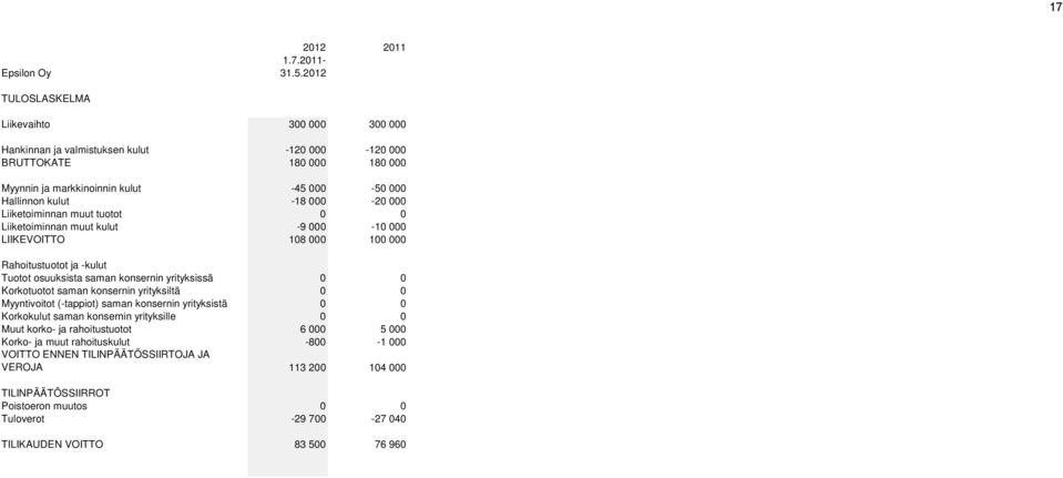 000 Liiketoiminnan muut tuotot 0 0 Liiketoiminnan muut kulut -9 000-10 000 LIIKEVOITTO 108 000 100 000 Rahoitustuotot ja -kulut Tuotot osuuksista saman konsernin yrityksissä 0 0 Korkotuotot saman