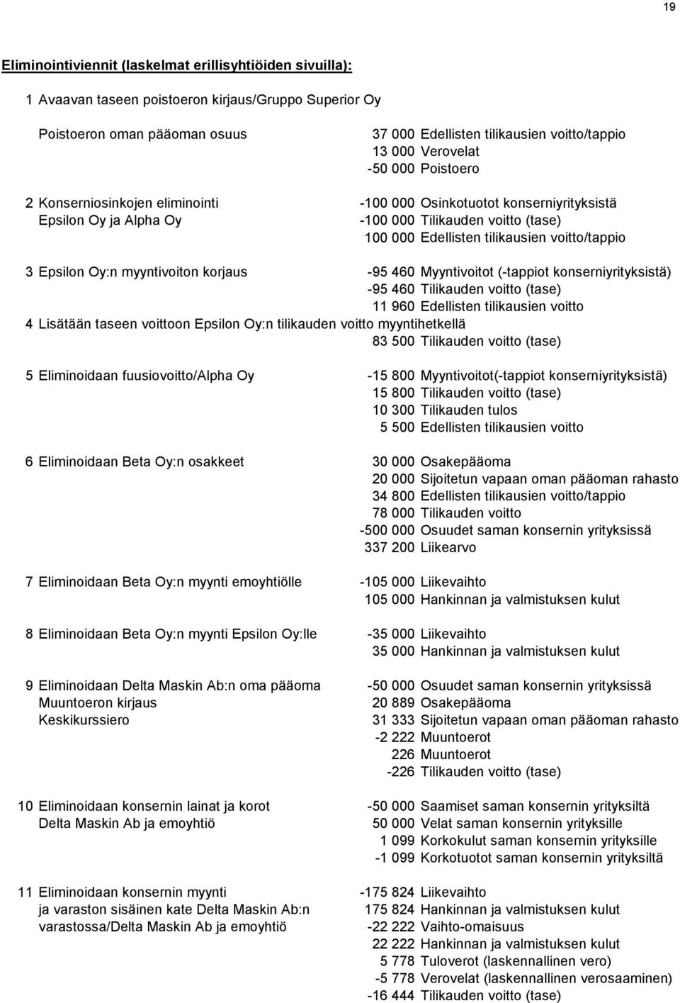 voitto/tappio 3 Epsilon Oy:n myyntivoiton korjaus -95 460 Myyntivoitot (-tappiot konserniyrityksistä) -95 460 Tilikauden voitto (tase) 11 960 Edellisten tilikausien voitto 4 Lisätään taseen voittoon