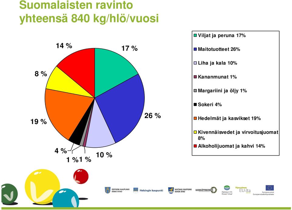 Margariini ja öljy 1% 19 % 26 % Sokeri 4% Hedelmät ja kasvikset 19% 4