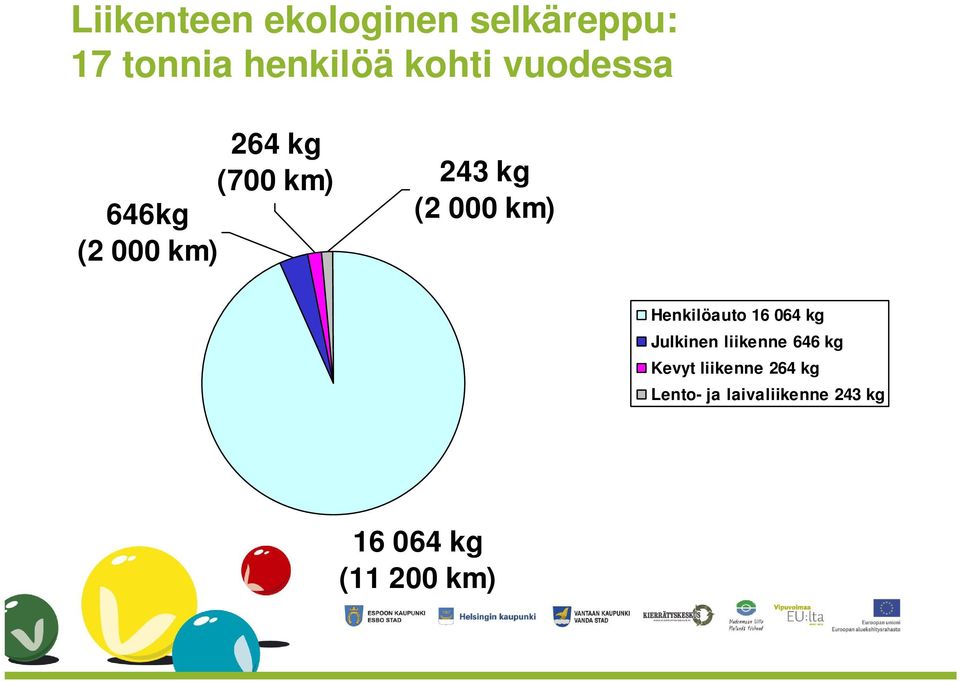 Henkilöauto 16 064 kg Julkinen liikenne 646 kg Kevyt