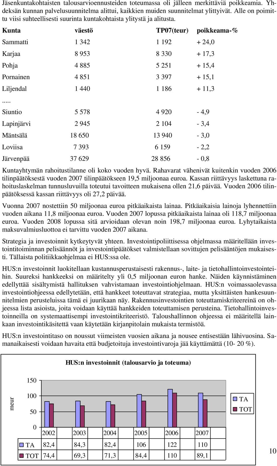 Kunta väestö TP07(teur) poikkeama-% Sammatti 1 342 1 192 + 24,0 Karjaa 8 953 8 330 + 17,3 Pohja 4 885 5 251 + 15,4 Pornainen 4 851 3 397 + 15,1 Liljendal 1 440 1 186 + 11,3.