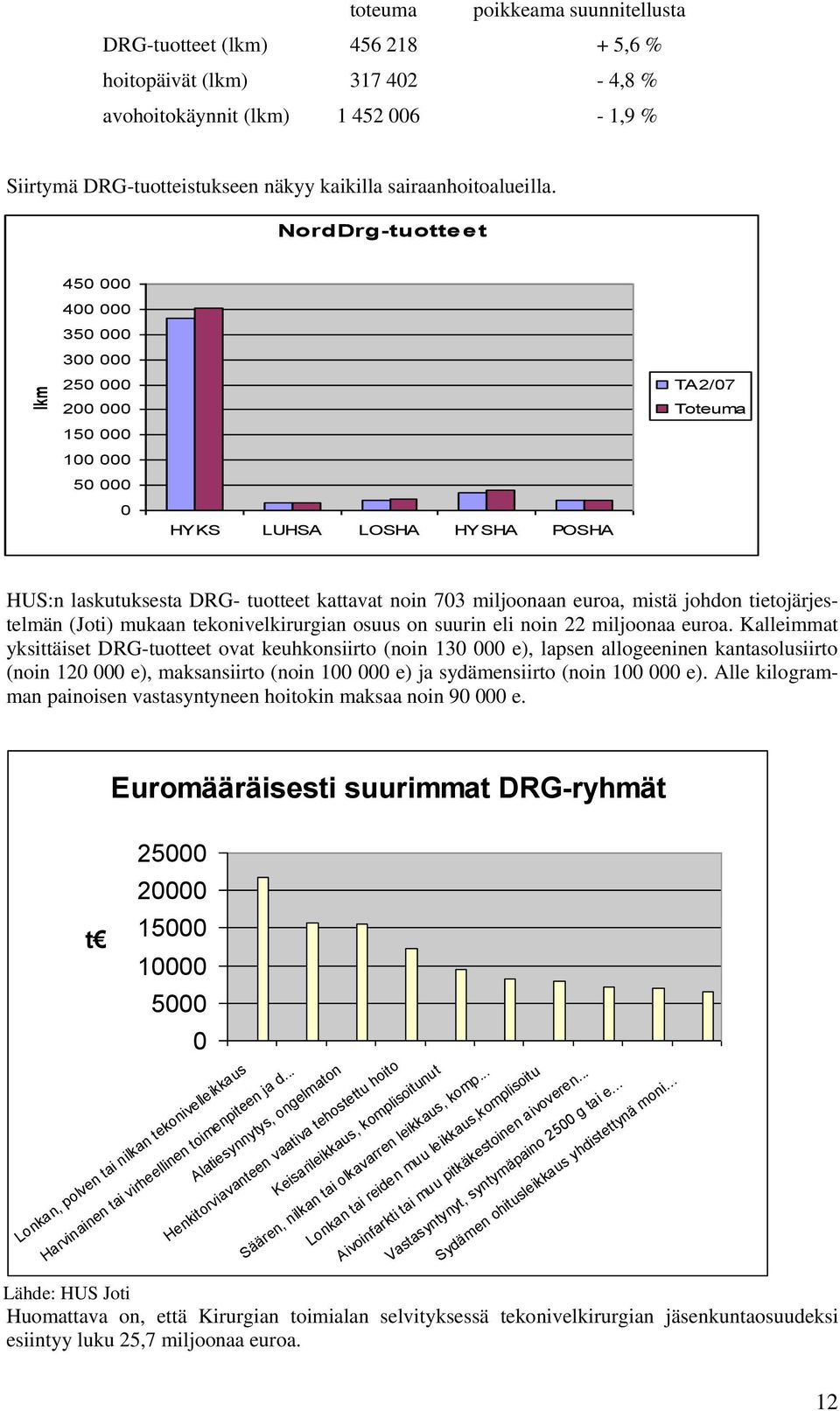 NordDrg-tuotteet 450 000 400 000 350 000 300 000 250 000 200 000 150 000 100 000 50 000 0 HYKS LUHSA LOSHA HYSHA POSHA TA2/07 Toteuma HUS:n laskutuksesta DRG- tuotteet kattavat noin 703 miljoonaan