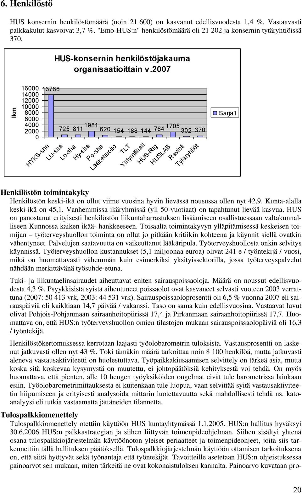 2007 725 811 1981 620 154 188 144 784 1705 302 370 Lo-sha Hy-sha Po-sha Lääkehuolto TLT Yhtymähall HUS-Rtg HUSLAB Ravioli Tytäryhtiöt Sarja1 Henkilöstön toimintakyky Henkilöstön keski-ikä on ollut