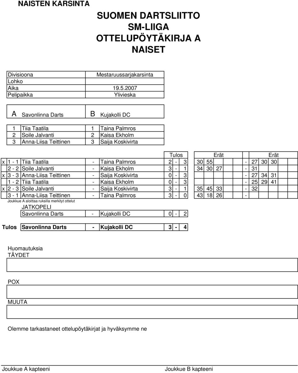 3-3 nna-liisa Teittinen - Saija Koskivirta 0-3 - 27 34 31 1-2 Tiia Taatila - Kaisa Ekholm 0-3 - 25 29 41 x 2-3 Soile Jalvanti - Saija Koskivirta 3-1 35 45 33-32