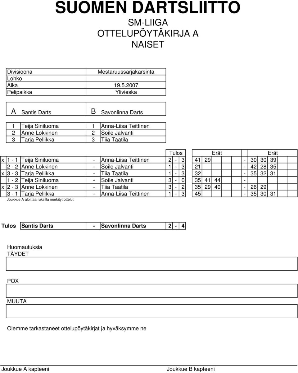 Jalvanti 1-3 21-42 28 35 x 3-3 Tarja Pellikka - Tiia Taatila 1-3 32-35 32 31 1-2 Teija Siniluoma - Soile Jalvanti 3-0 35 41 44 - x 2-3 nne Lokkinen