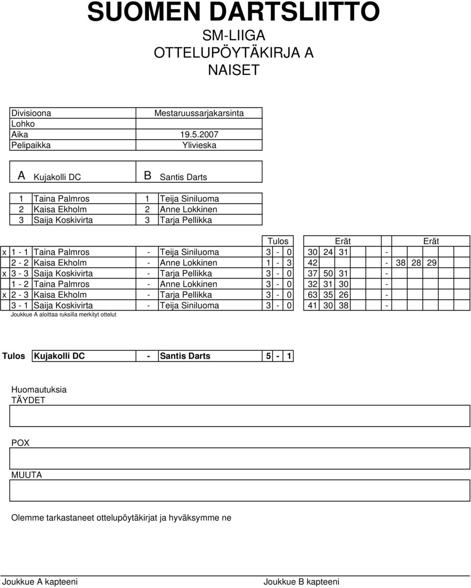Lokkinen 1-3 42-38 28 29 x 3-3 Saija Koskivirta - Tarja Pellikka 3-0 37 50 31-1 - 2 Taina Palmros - nne Lokkinen 3-0 32 31 30 - x 2-3