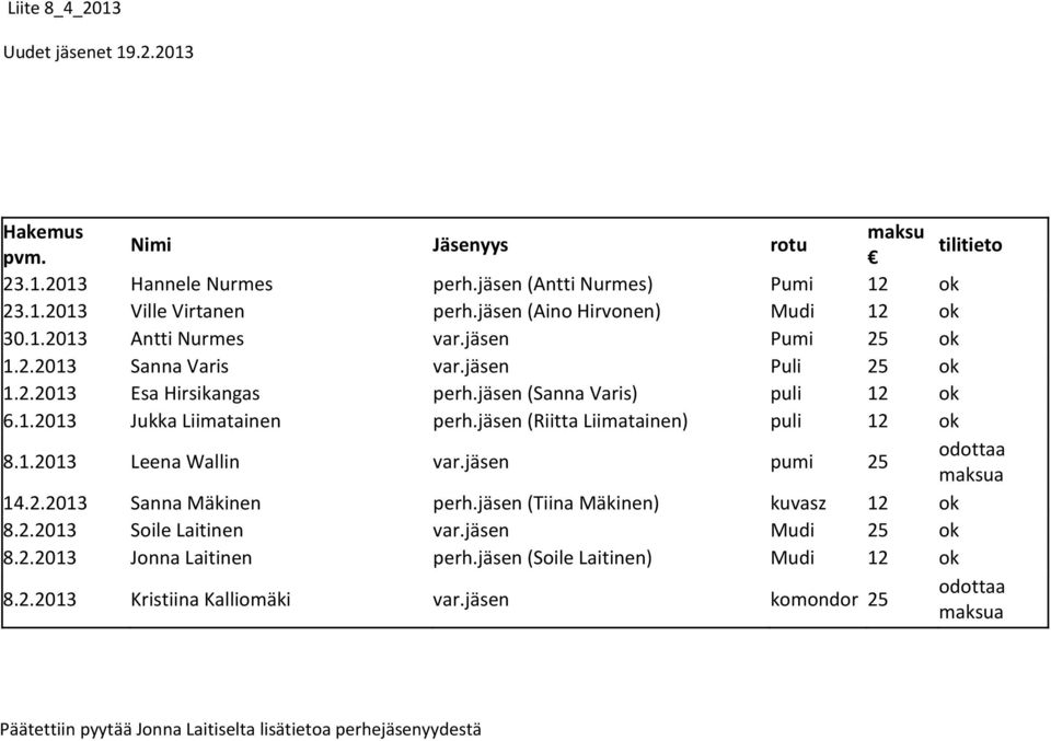 jäsen (Riitta Liimatainen) puli 12 ok 8.1.2013 Leena Wallin var.jäsen pumi 25 odottaa maksua 14.2.2013 Sanna Mäkinen perh.jäsen (Tiina Mäkinen) kuvasz 12 ok 8.2.2013 Soile Laitinen var.