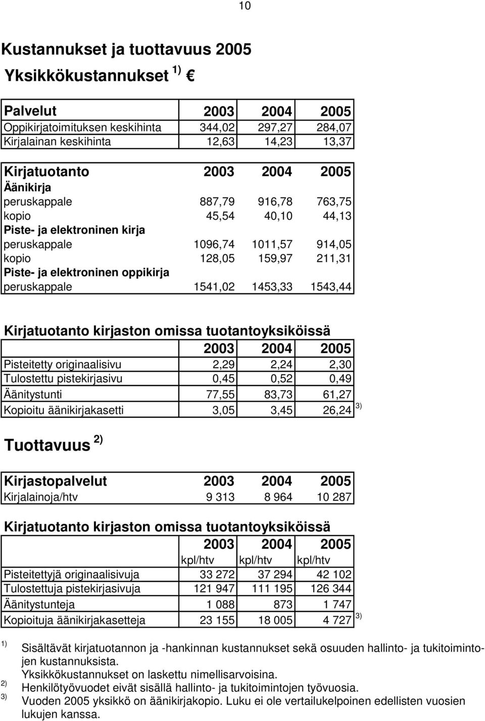 peruskappale 1541,02 1453,33 1543,44 Kirjatuotanto kirjaston omissa tuotantoyksiköissä 2003 2004 2005 Pisteitetty originaalisivu 2,29 2,24 2,30 Tulostettu pistekirjasivu 0,45 0,52 0,49 Äänitystunti