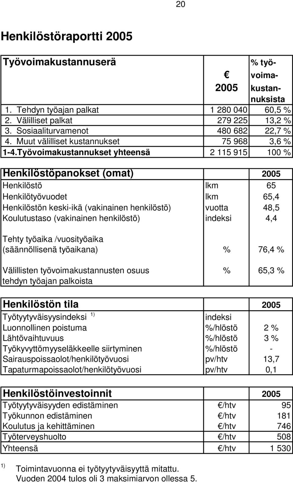 Työvoimakustannukset yhteensä 2 115 915 100 % Henkilöstöpanokset (omat) 2005 Henkilöstö lkm 65 Henkilötyövuodet lkm 65,4 Henkilöstön keski-ikä (vakinainen henkilöstö) vuotta 48,5 Koulutustaso