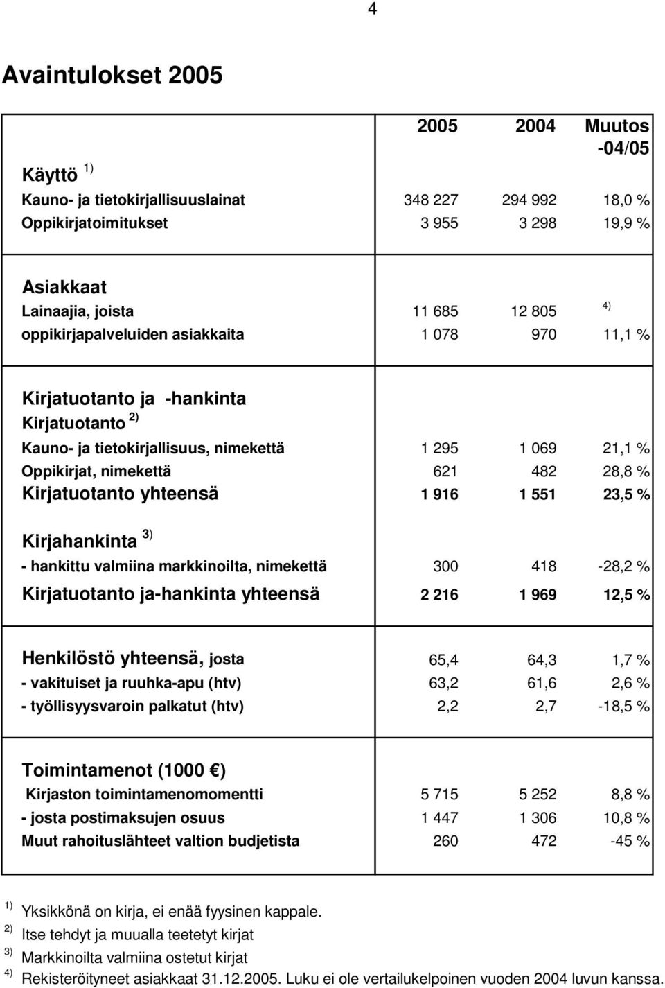 Kirjatuotanto yhteensä 1 916 1 551 23,5 % Kirjahankinta 3) - hankittu valmiina markkinoilta, nimekettä 300 418-28,2 % Kirjatuotanto ja-hankinta yhteensä 2 216 1 969 12,5 % Henkilöstö yhteensä, josta