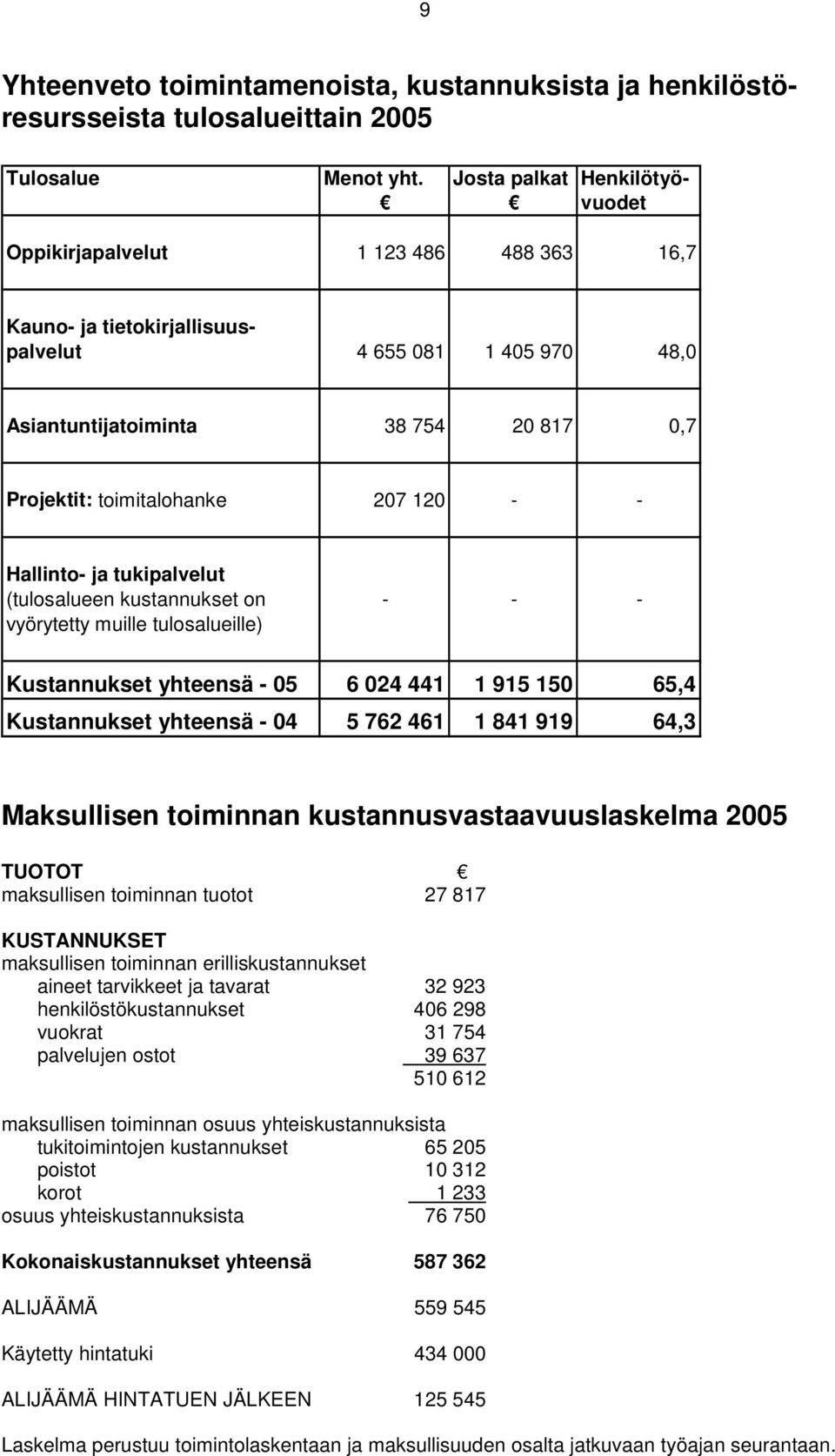 207 120 - - Hallinto- ja tukipalvelut (tulosalueen kustannukset on - - - vyörytetty muille tulosalueille) Kustannukset yhteensä - 05 6 024 441 1 915 150 65,4 Kustannukset yhteensä - 04 5 762 461 1