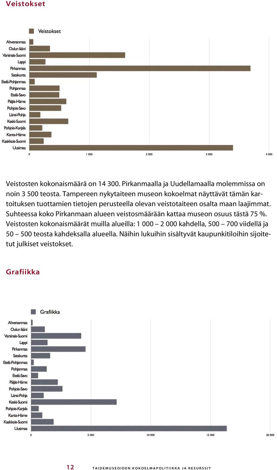 Suhteessa koko Pirkanmaan alueen veistosmäärään kattaa museon osuus tästä 75 %.