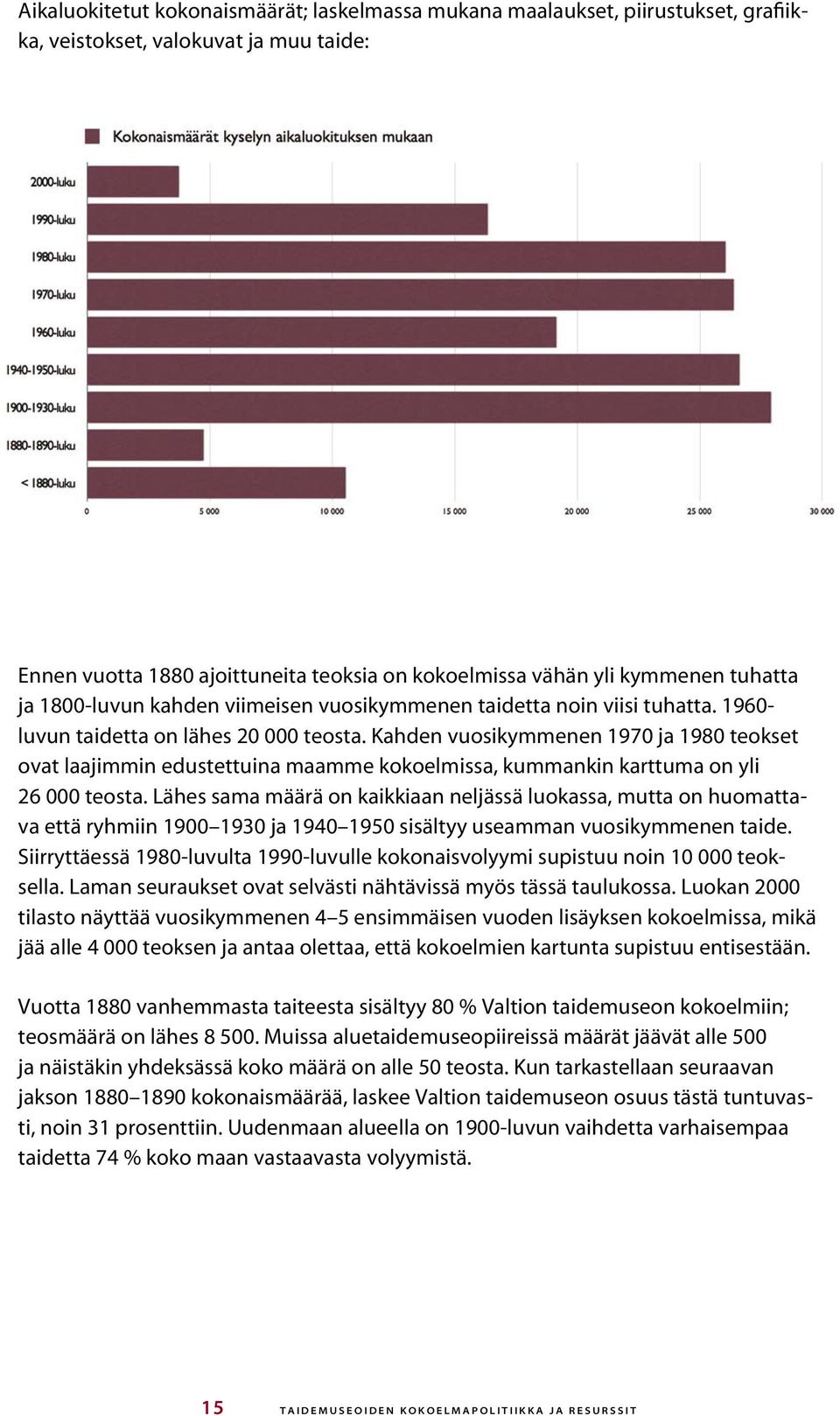 Kahden vuosikymmenen 1970 ja 1980 teokset ovat laajimmin edustettuina maamme kokoelmissa, kummankin karttuma on yli 26 000 teosta.