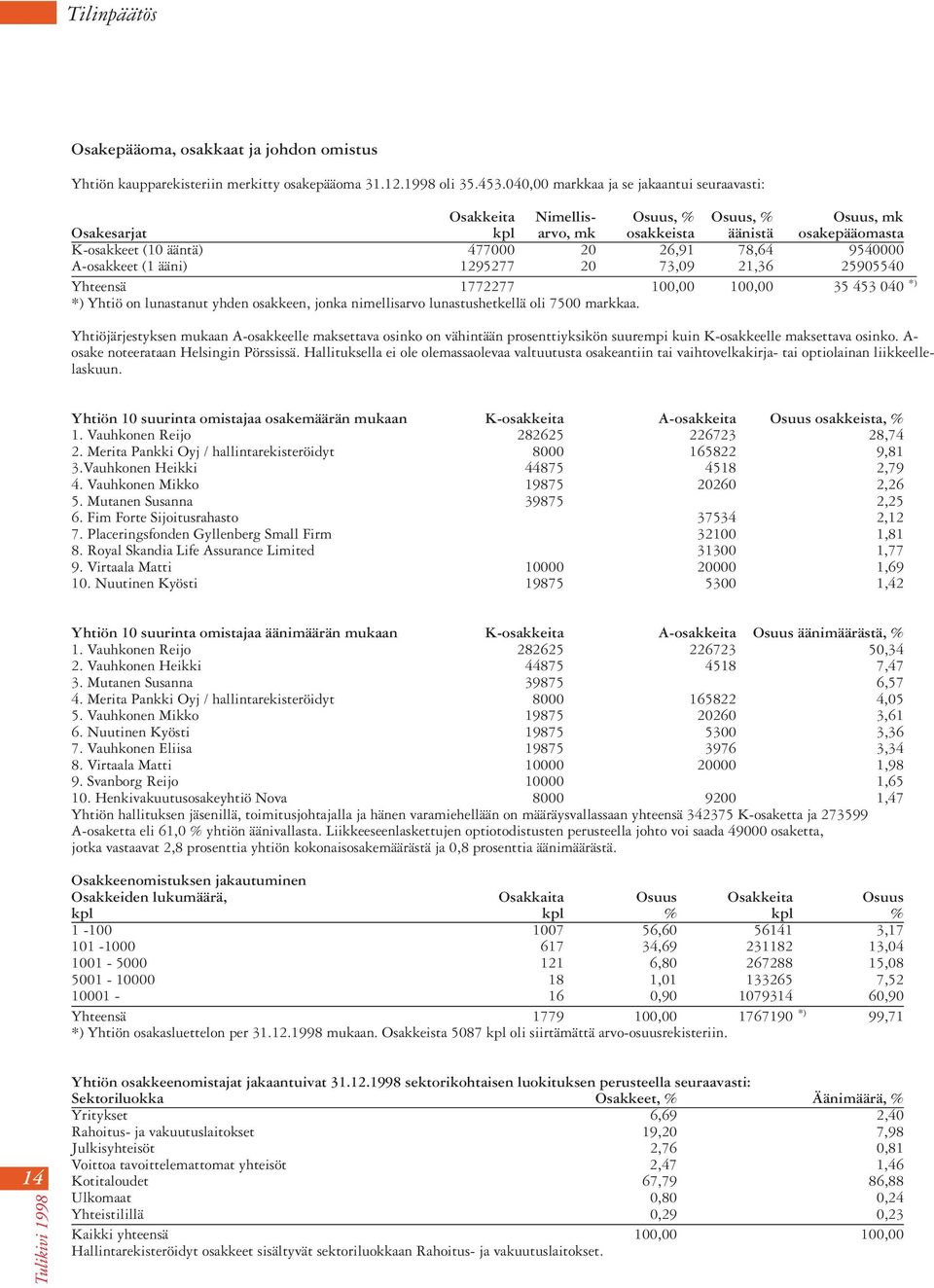 9540000 A-osakkeet (1 ääni) 1295277 20 73,09 21,36 25905540 Yhteensä 1772277 100,00 100,00 35 453 040 *) *) Yhtiö on lunastanut yhden osakkeen, jonka nimellisarvo lunastushetkellä oli 7500 markkaa.
