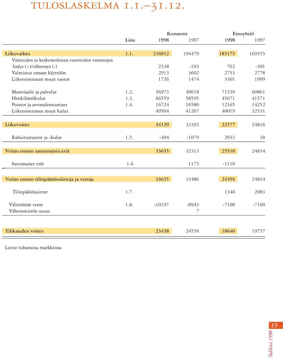 2913 3602 2733 2778 Liiketoiminnan muut tuotot 1726 1474 3301 1999 Materiaalit ja palvelut 1.2. 56973 49618 71539 60861 Henkilöstökulut 1.3. 66559 58595 45671 41571 Poistot ja arvonalentumiset 1.4. 16724 16580 12165 14252 Liiketoiminnan muut kulut 49504 41267 40019 32331 Liikevoitto 34129 33392 22577 24816 Rahoitustuotot ja -kulut 1.