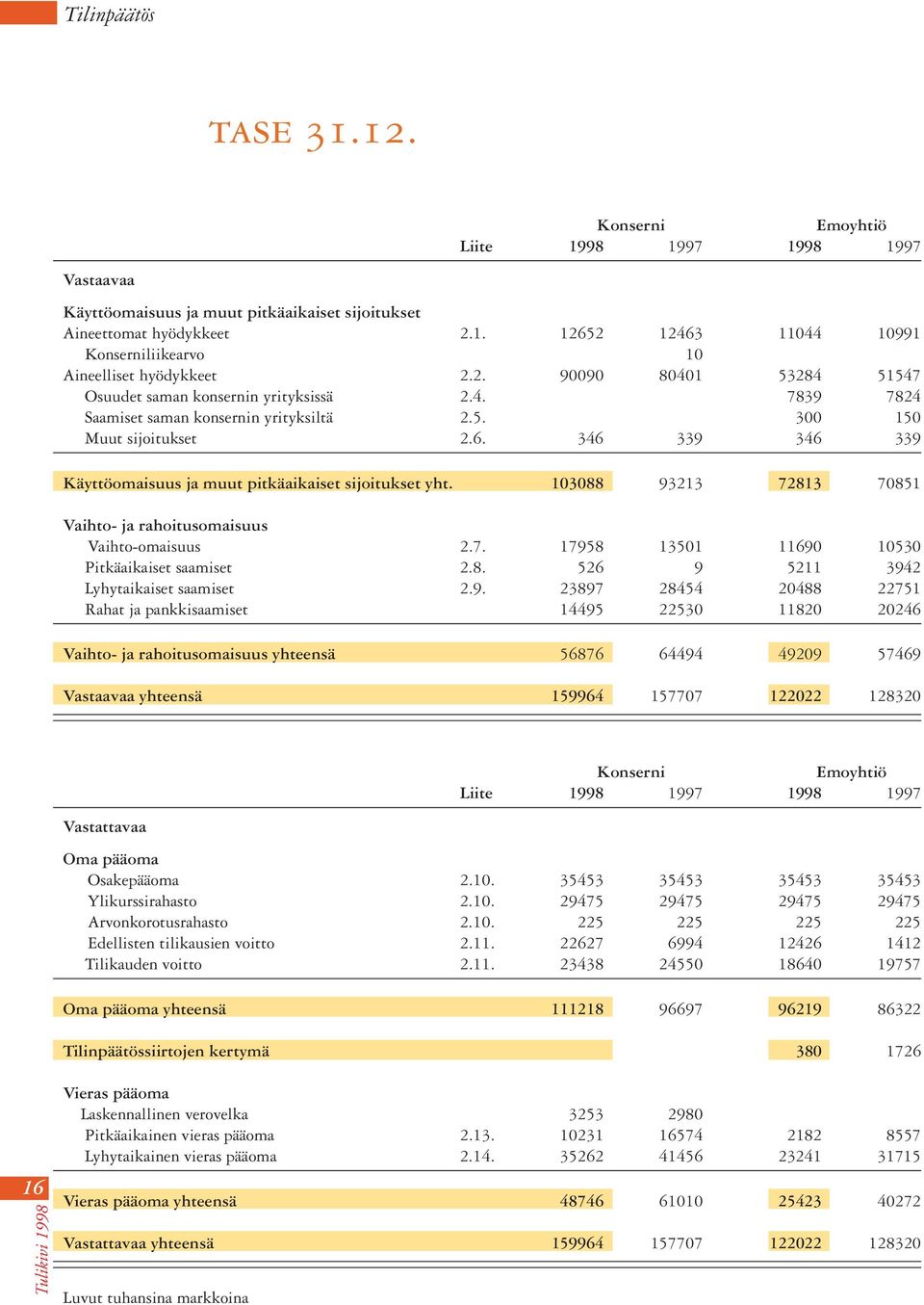 346 339 346 339 Käyttöomaisuus ja muut pitkäaikaiset sijoitukset yht. 103088 93213 72813 70851 Vaihto- ja rahoitusomaisuus Vaihto-omaisuus 2.7. 17958 13501 11690 10530 Pitkäaikaiset saamiset 2.8. 526 9 5211 3942 Lyhytaikaiset saamiset 2.