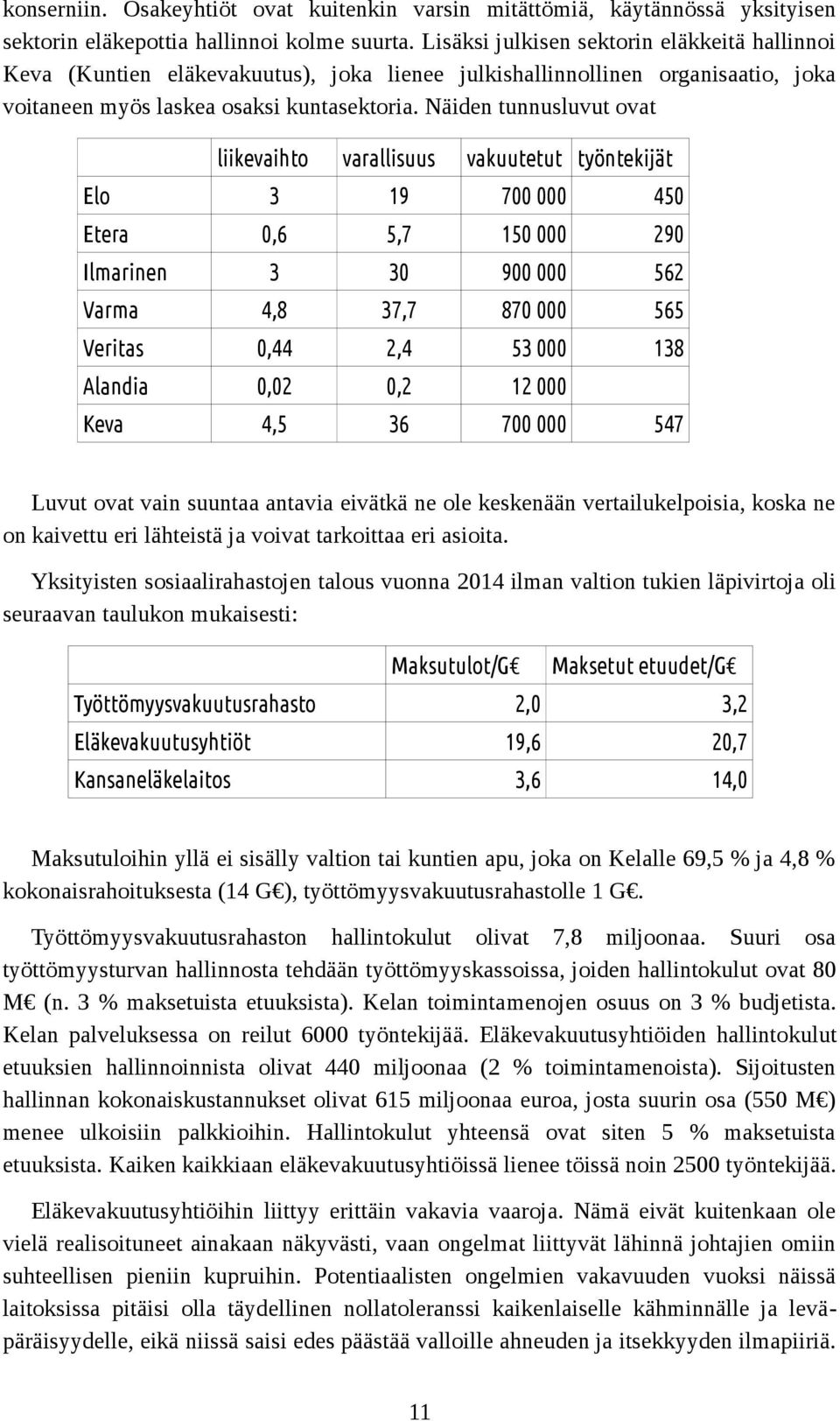 Näiden tunnusluvut ovat liikevaihto varallisuus vakuutetut työntekijät Elo 3 19 700 000 450 Etera 0,6 5,7 150 000 290 Ilmarinen 3 30 900 000 562 Varma 4,8 37,7 870 000 565 Veritas 0,44 2,4 53 000 138