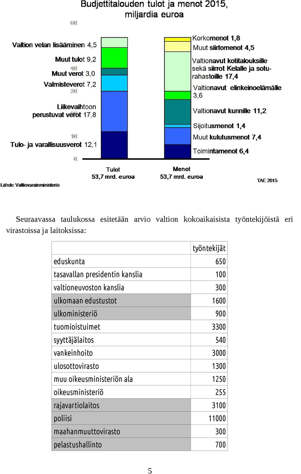 ulkoministeriö 900 tuomioistuimet 3300 syyttäjälaitos 540 vankeinhoito 3000 ulosottovirasto 1300 muu