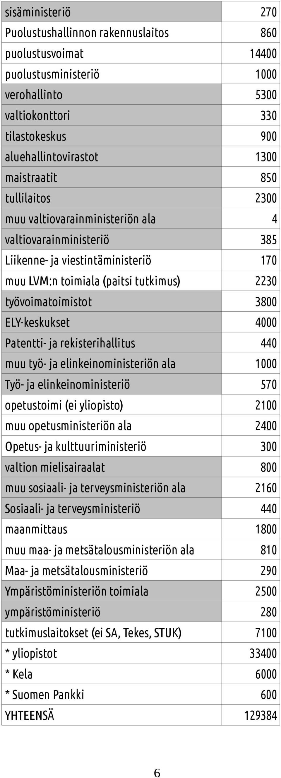 4000 Patentti- ja rekisterihallitus 440 muu työ- ja elinkeinoministeriön ala 1000 Työ- ja elinkeinoministeriö 570 opetustoimi (ei yliopisto) 2100 muu opetusministeriön ala 2400 Opetus- ja