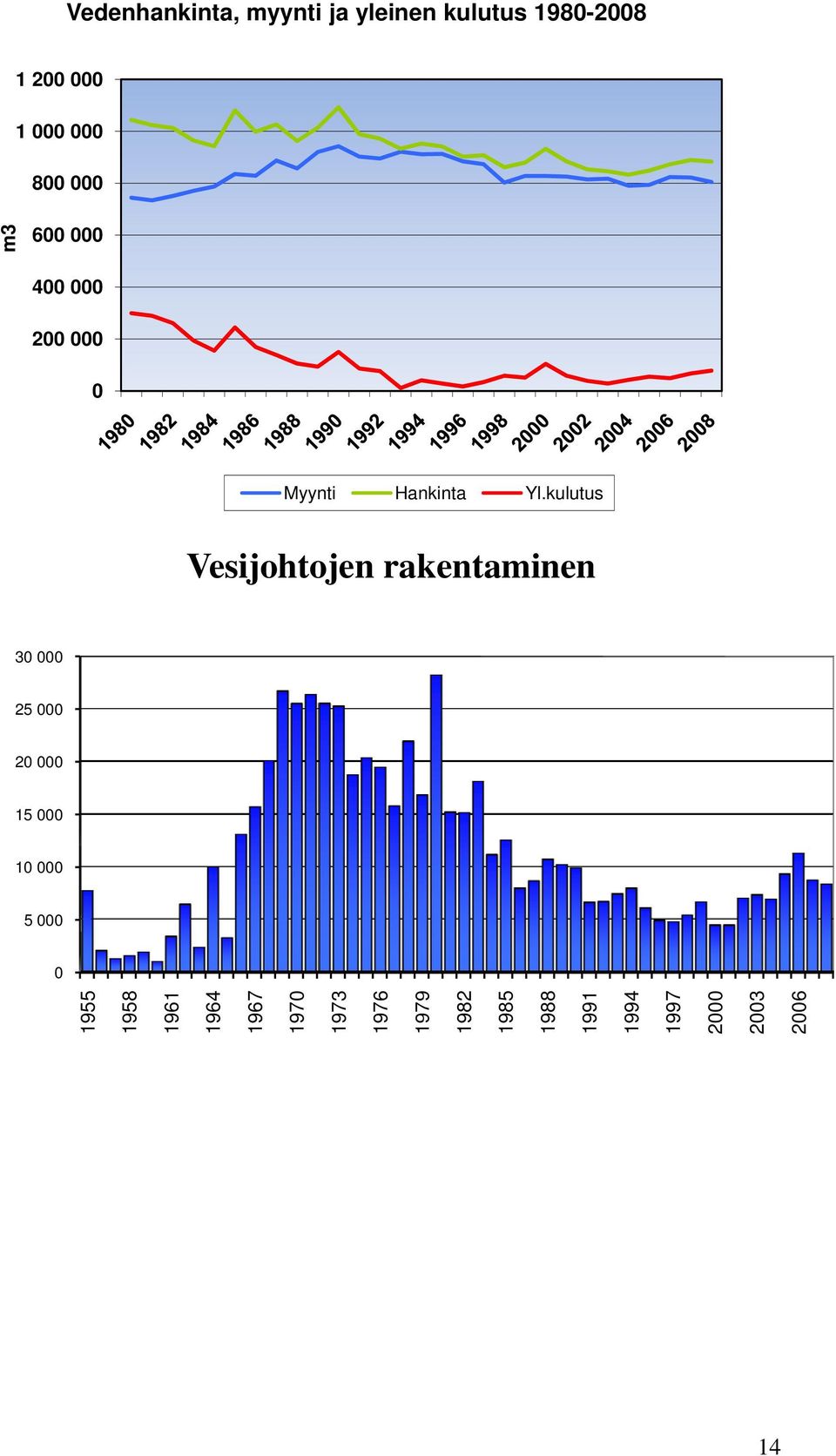 kulutus Vesijohtojen rakentaminen 30 000 25 000 20 000 15 000 10 000 5 000