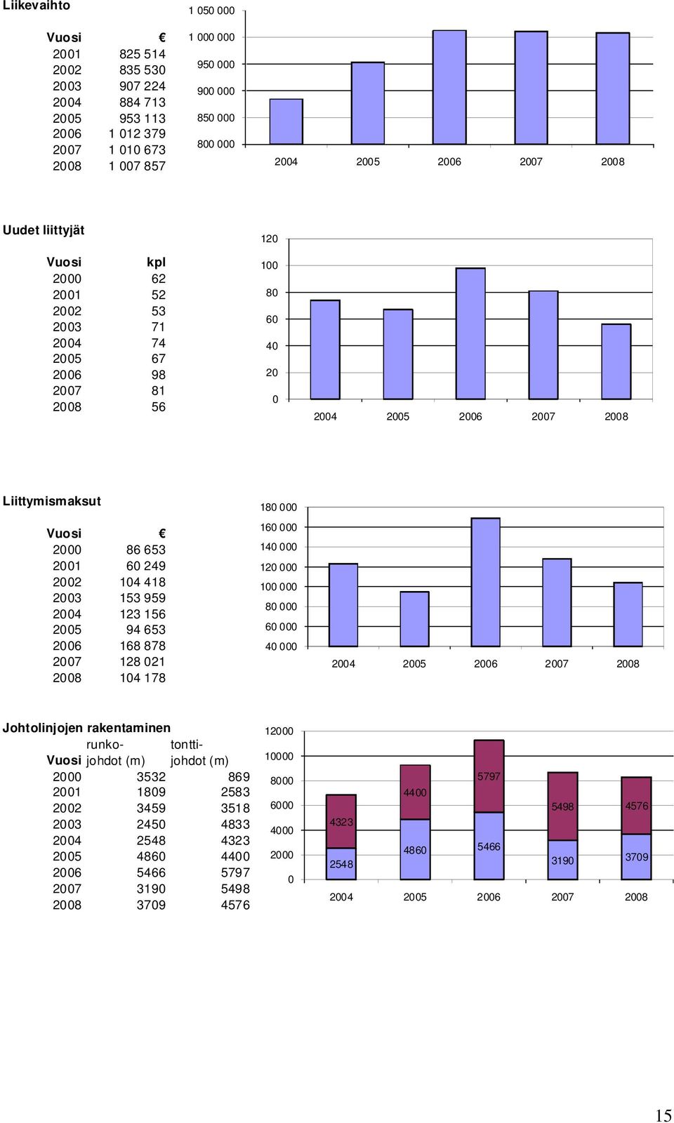 2002 104 418 2003 153 959 2004 123 156 2005 94 653 2006 168 878 2007 128 021 2008 104 178 180 000 160 000 140 000 120 000 100 000 80 000 60 000 40 000 2004 2005 2006 2007 2008 Johtolinjojen