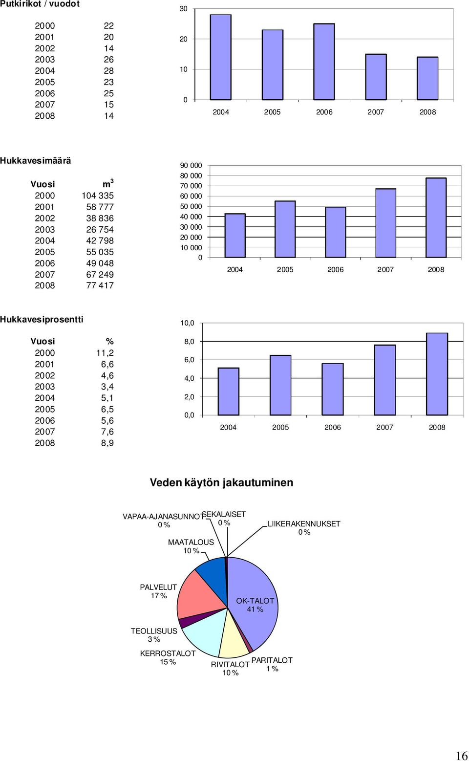 2008 Hukkavesiprosentti Vuosi % 2000 11,2 2001 6,6 2002 4,6 2003 3,4 2004 5,1 2005 6,5 2006 5,6 2007 7,6 2008 8,9 10,0 8,0 6,0 4,0 2,0 0,0 2004 2005 2006 2007 2008 Veden