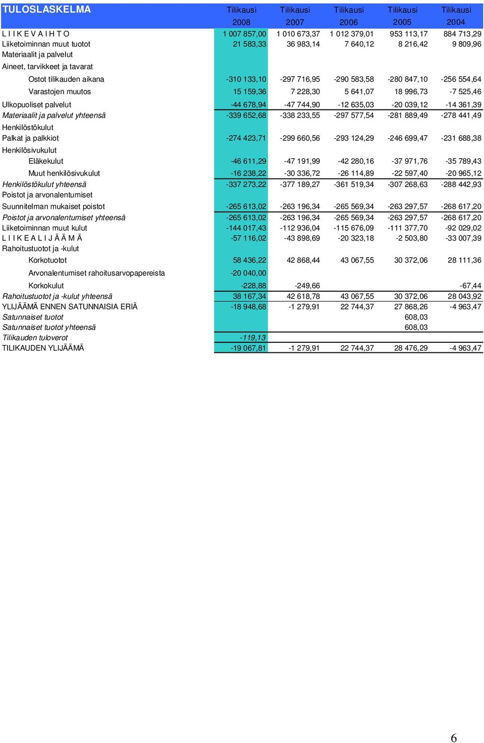 arvonalentumiset yhteensä Liiketoiminnan muut kulut L I I K E A L I J Ä Ä M Ä Rahoitustuotot ja -kulut Tilikausi Tilikausi Tilikausi Tilikausi Tilikausi 2008 2007 2006 2005 2004 1 007 857,00 1 010