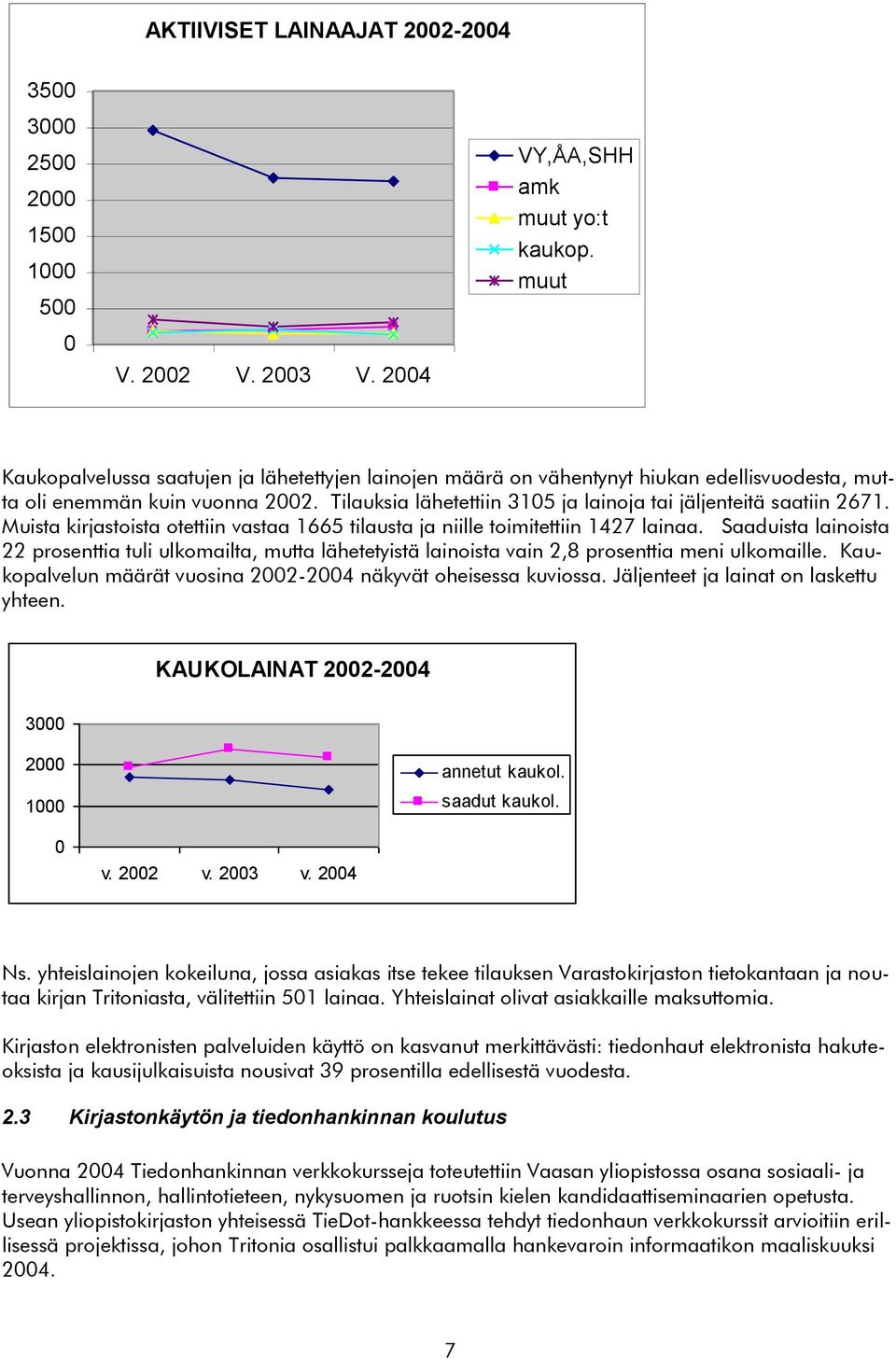 Tilauksia lähetettiin 3105 ja lainoja tai jäljenteitä saatiin 2671. Muista kirjastoista otettiin vastaa 1665 tilausta ja niille toimitettiin 1427 lainaa.