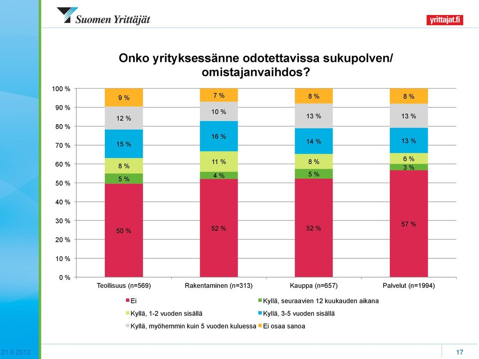 % 3 % 40 % 30 % 20 % 50 % 52 % 52 % 57 % 0 % Teollisuus (n=569) Rakentaminen (n=313) Kauppa (n=657) Palvelut