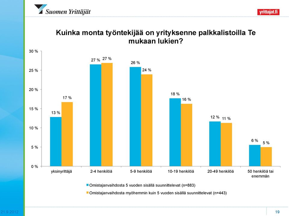 yksinyrittäjä 2-4 henkilöä 5-9 henkilöä 10-19 henkilöä 20-49 henkilöä 50 henkilöä tai enemmän