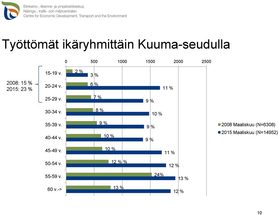 8 % 10 % 35-39 v. 40-44 v.