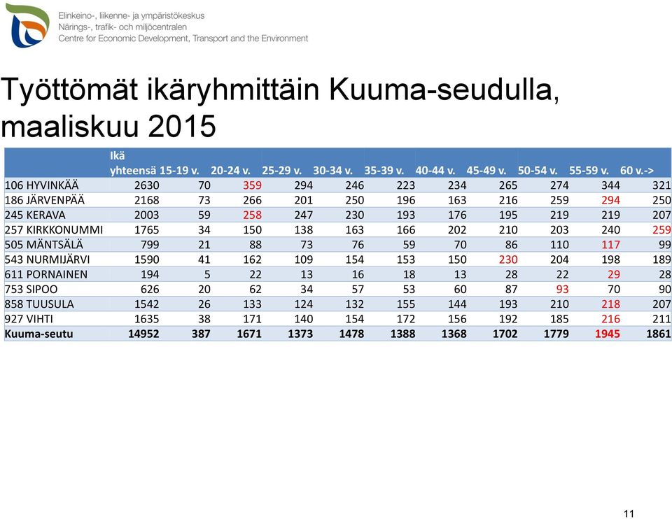 1765 34 150 138 163 166 202 210 203 240 259 505 MÄNTSÄLÄ 799 21 88 73 76 59 70 86 110 117 99 543 NURMIJÄRVI 1590 41 162 109 154 153 150 230 204 198 189 611 PORNAINEN 194 5 22 13 16 18 13 28