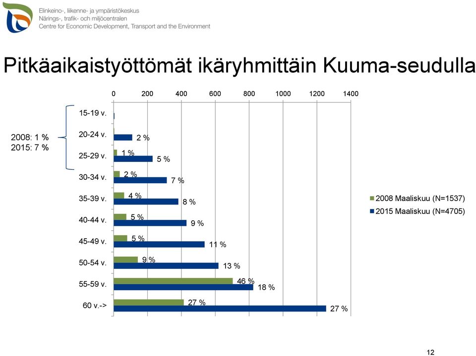 1 % 2 % 5 % 30-34 v. 2 % 7 % 35-39 v. 40-44 v.