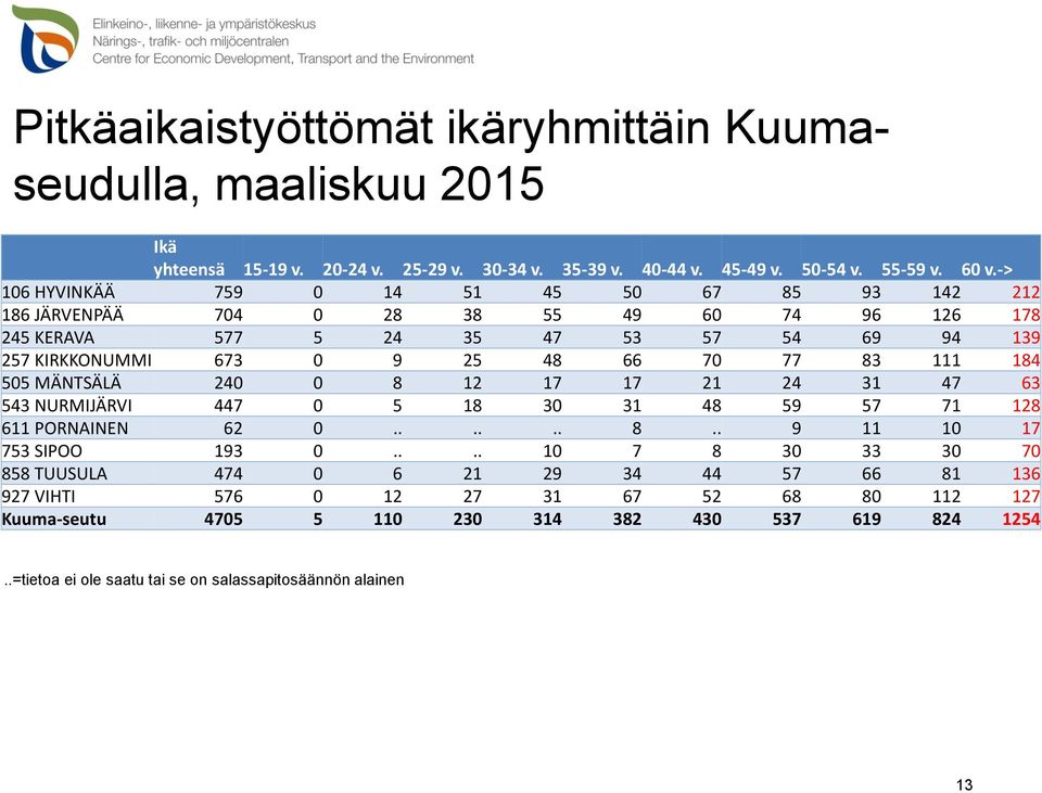 83 111 184 505 MÄNTSÄLÄ 240 0 8 12 17 17 21 24 31 47 63 543 NURMIJÄRVI 447 0 5 18 30 31 48 59 57 71 128 611 PORNAINEN 62 0...... 8.. 9 11 10 17 753 SIPOO 193 0.