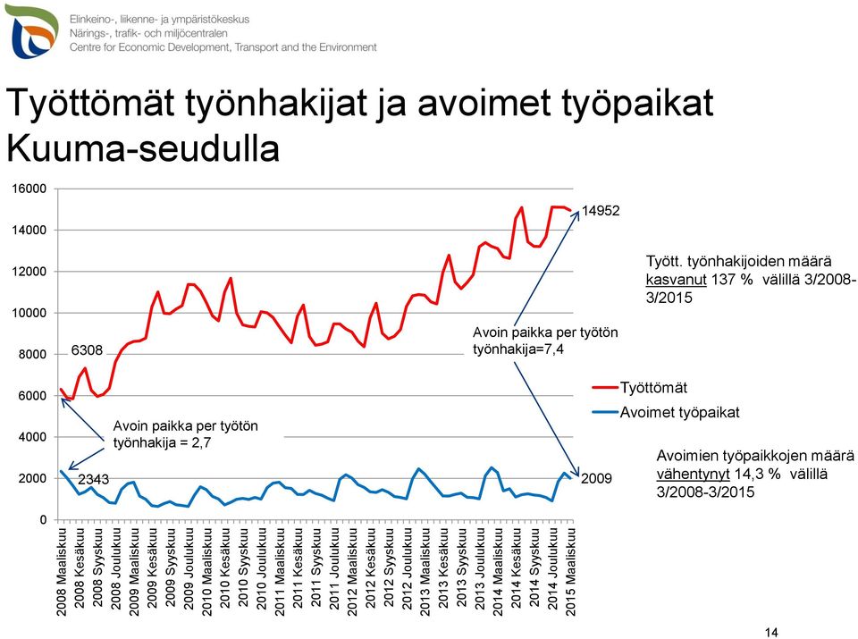 Joulukuu 2015 Maaliskuu Työttömät työnhakijat ja avoimet työpaikat Kuuma-seudulla 16000 14000 14952 12000 10000 8000 6308 Avoin paikka per työtön työnhakija=7,4 Tyött.