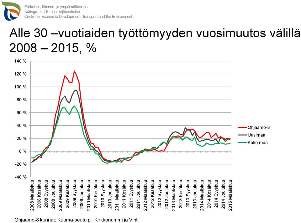 2013 Kesäkuu 2013 Syyskuu 2013 Joulukuu 2014 Maaliskuu 2014 Kesäkuu 2014 Syyskuu 2014 Joulukuu 2015 Maaliskuu Alle 30 vuotiaiden työttömyyden