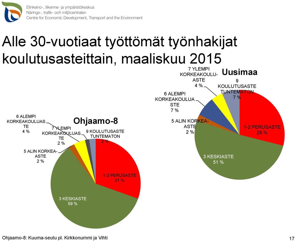 STE 7 % 7 YLEMPI KORKEAKOULU- ASTE 4 % 5 ALIN KORKEA- ASTE 2 % 3 KESKIASTE 51 % Uusimaa 9 KOULUTUSASTE