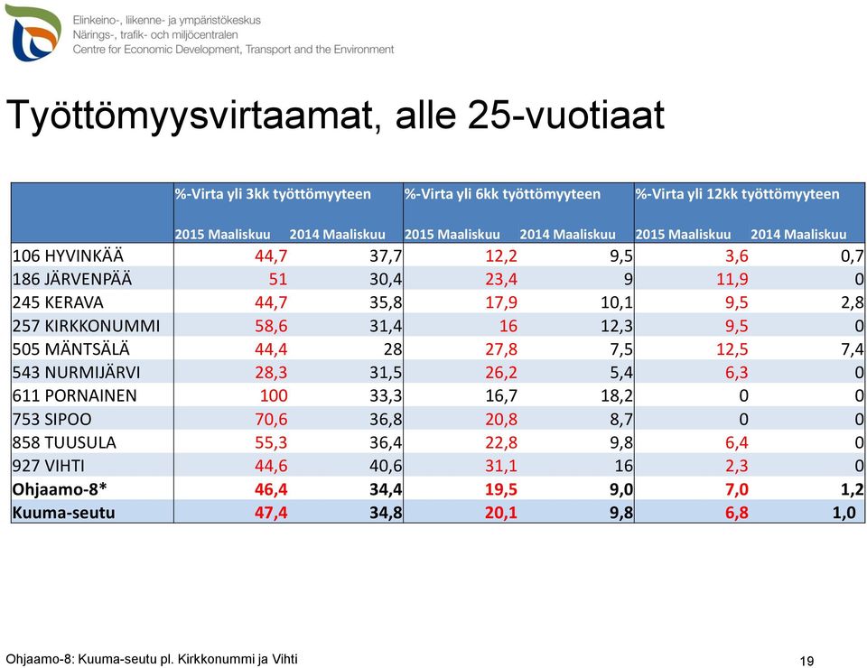 16 12,3 9,5 0 505 MÄNTSÄLÄ 44,4 28 27,8 7,5 12,5 7,4 543 NURMIJÄRVI 28,3 31,5 26,2 5,4 6,3 0 611 PORNAINEN 100 33,3 16,7 18,2 0 0 753 SIPOO 70,6 36,8 20,8 8,7 0 0 858 TUUSULA 55,3