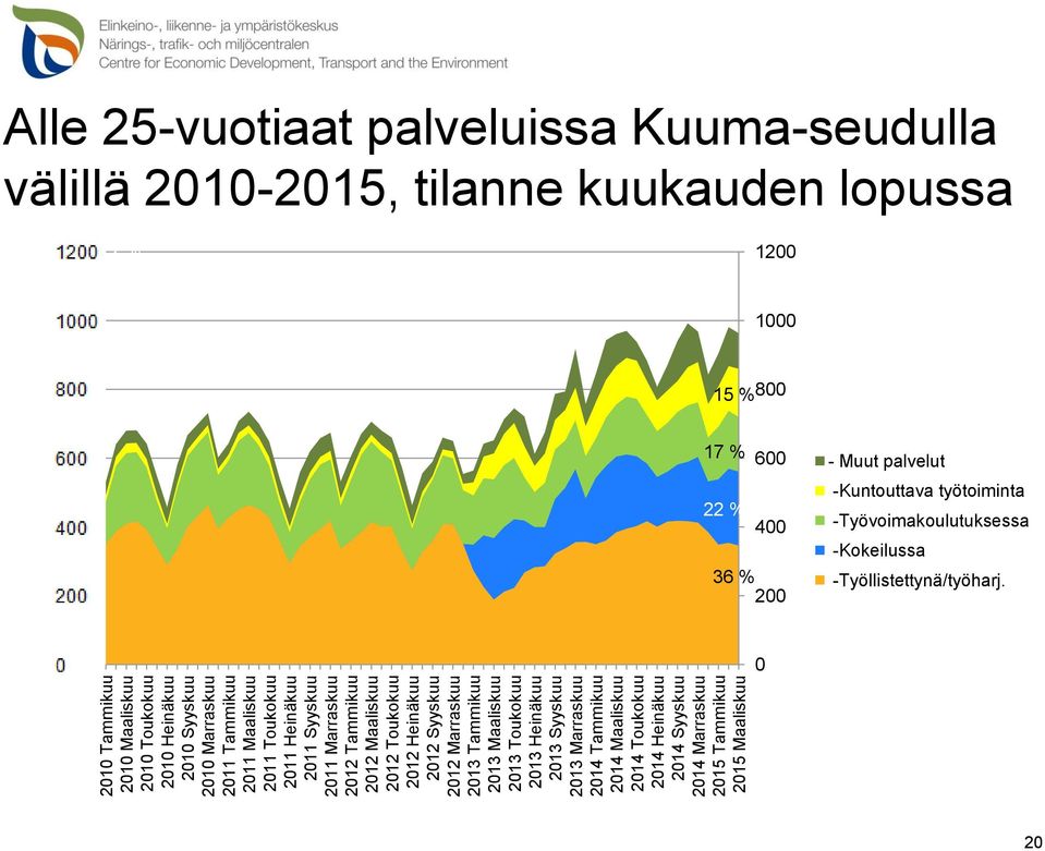 Maaliskuu 2011 Tammikuu 2010 Marraskuu 2010 Syyskuu 2010 Heinäkuu 2010 Toukokuu 2010 Maaliskuu 2010 Tammikuu Alle 25-vuotiaat palveluissa Kuuma-seudulla välillä 2010-2015,