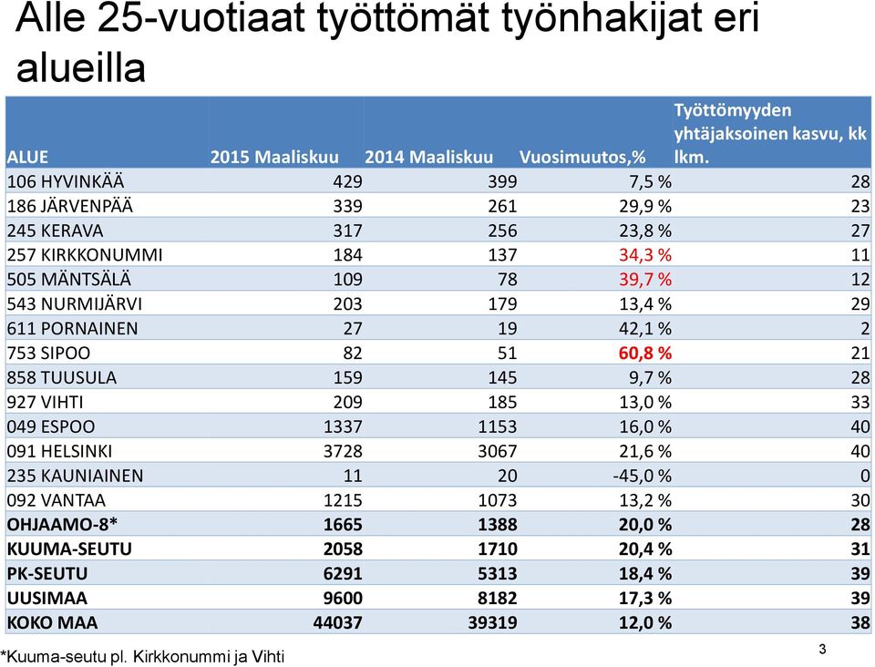 611 PORNAINEN 27 19 42,1 % 2 753 SIPOO 82 51 60,8 % 21 858 TUUSULA 159 145 9,7 % 28 927 VIHTI 209 185 13,0 % 33 049 ESPOO 1337 1153 16,0 % 40 091 HELSINKI 3728 3067 21,6 % 40 235 KAUNIAINEN