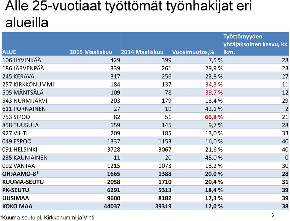 611 PORNAINEN 27 19 42,1 % 2 753 SIPOO 82 51 60,8 % 21 858 TUUSULA 159 145 9,7 % 28 927 VIHTI 209 185 13,0 % 33 049 ESPOO 1337 1153 16,0 % 40 091 HELSINKI 3728 3067 21,6 % 40 235 KAUNIAINEN