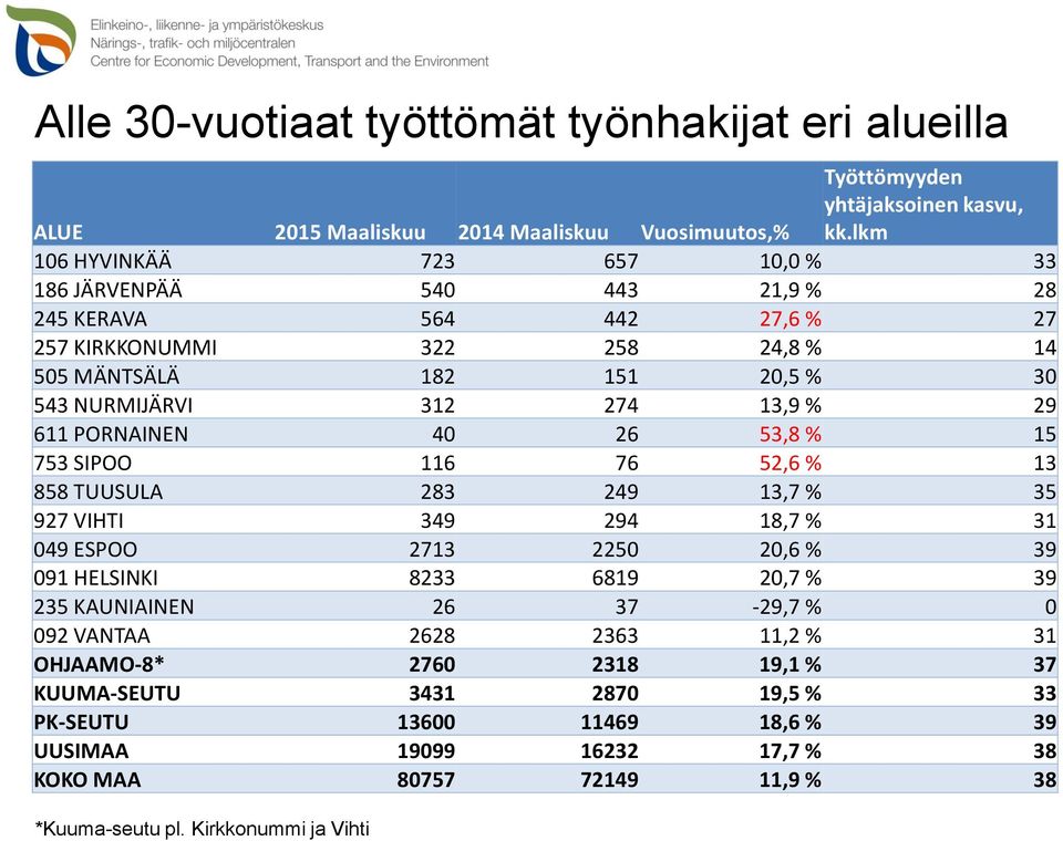 29 611 PORNAINEN 40 26 53,8 % 15 753 SIPOO 116 76 52,6 % 13 858 TUUSULA 283 249 13,7 % 35 927 VIHTI 349 294 18,7 % 31 049 ESPOO 2713 2250 20,6 % 39 091 HELSINKI 8233 6819 20,7 % 39 235