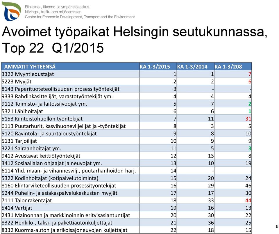 5 7 2 5321 Lähihoitajat 6 6 1 5153 Kiinteistöhuollon työntekijät 7 11 31 6113 Puutarhurit, kasvihuoneviljelijät ja -työntekijät 8 3 5 5120 Ravintola- ja suurtaloustyöntekijät 9 8 10 5131 Tarjoilijat