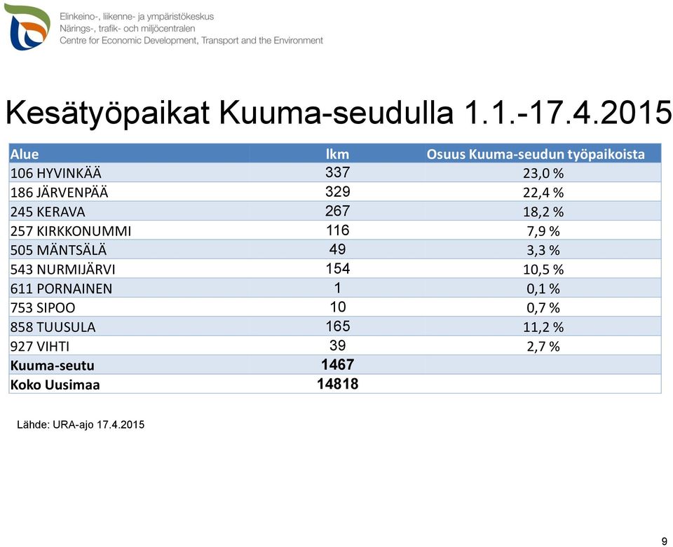 % 245 KERAVA 267 18,2 % 257 KIRKKONUMMI 116 7,9 % 505 MÄNTSÄLÄ 49 3,3 % 543 NURMIJÄRVI 154