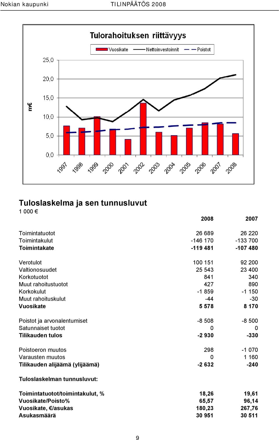 arvonalentumiset -8 508-8 500 Satunnaiset tuotot 0 0 Tilikauden tulos -2 930-330 Poistoeron muutos 298-1 070 Varausten muutos 0 1 160 Tilikauden alijäämä (ylijäämä)