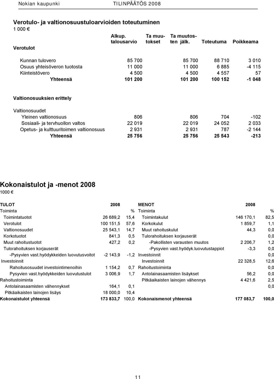 Valtionosuuksien erittely Valtionosuudet Yleinen valtionosuus 806 806 704-102 Sosiaali- ja tervhuollon valtos 22 019 22 019 24 052 2 033 Opetus- ja kulttuuritoimen valtionosuus 2 931 2 931 787-2 144