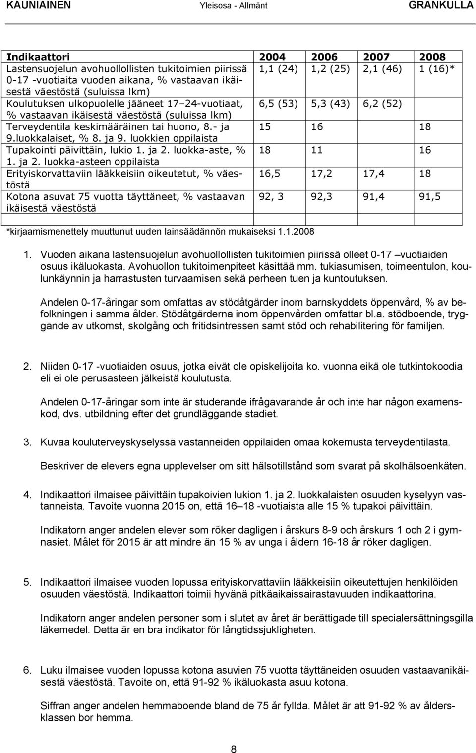 tai huono, 8.- ja 15 16 18 9.luokkalaiset, % 8. ja 9. luokkien oppilaista Tupakointi päivittäin, lukio 1. ja 2.